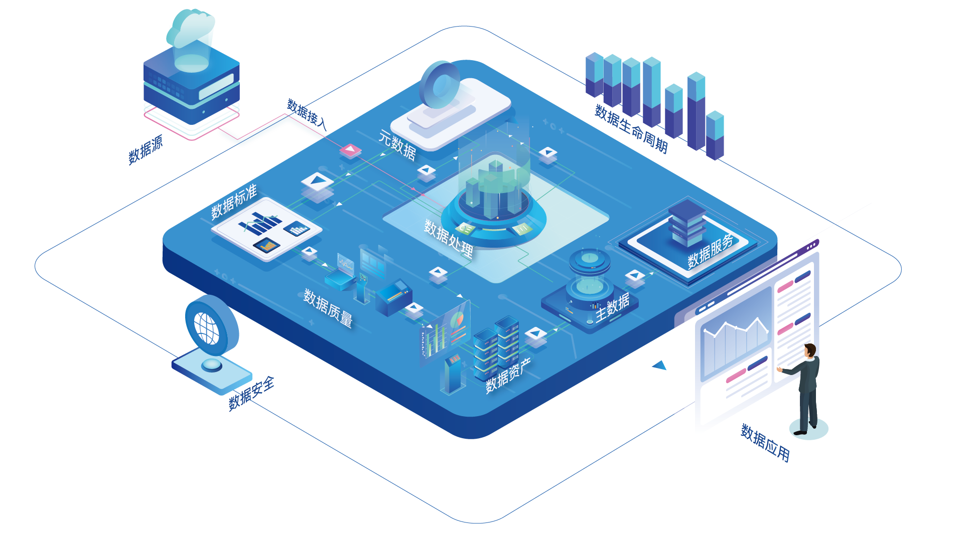 貫穿數據治理全環(huán)節(jié)的數據處理服務