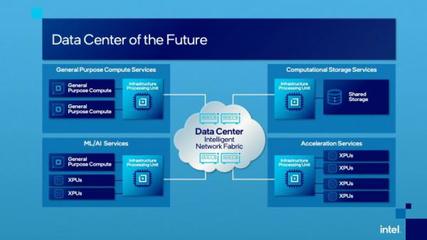 英特爾發(fā)布IPU處理器 面向數(shù)據(jù)中心與云基礎(chǔ)設(shè)施的數(shù)據(jù)處理服務(wù)新紀(jì)元