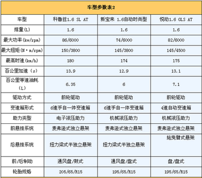 新三廂王者之爭 科魯茲、新款寶來與悅動的全面對比